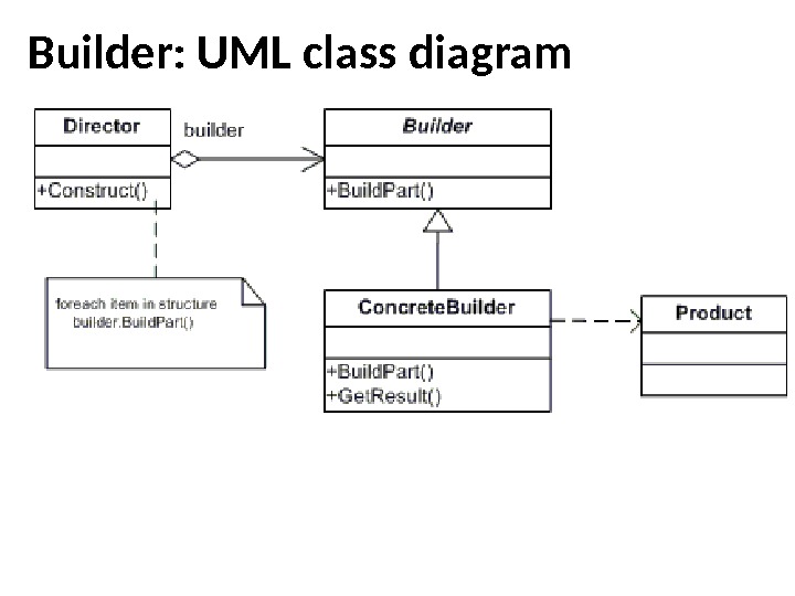 Builder: UML class diagram 
