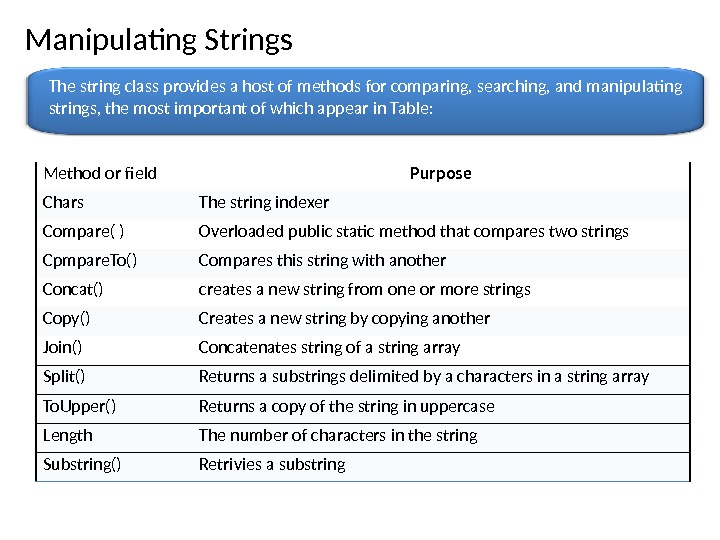 Manipulating Strings The string class provides a host of methods for comparing, searching, and manipulating 