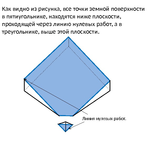 Как видно из рисунка, все точки земной поверхности в пятиугольнике, находятся ниже плоскости,  проходящей через