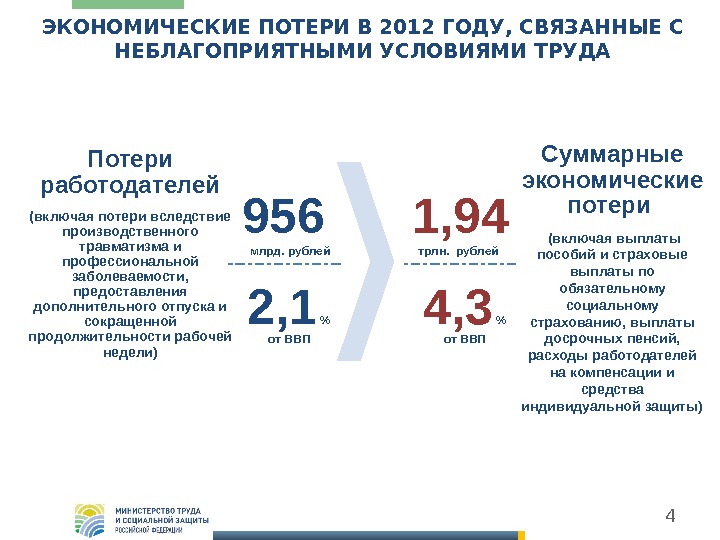 4 ЭКОНОМИЧЕСКИЕ ПОТЕРИ В 2012 ГОДУ, СВЯЗАННЫЕ С НЕБЛАГОПРИЯТНЫМИ УСЛОВИЯМИ ТРУДА 956  млрд. рублей 