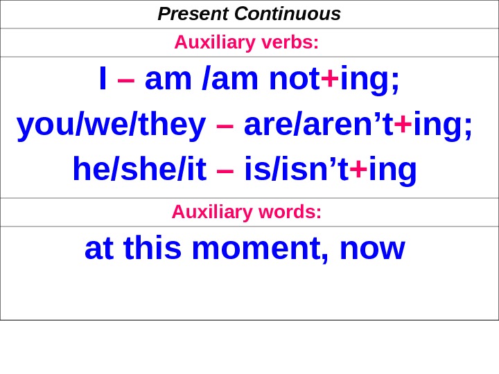 Present Continuous Auxiliary verbs:  I – am /am not + ing; you/we/they – are/aren’t +
