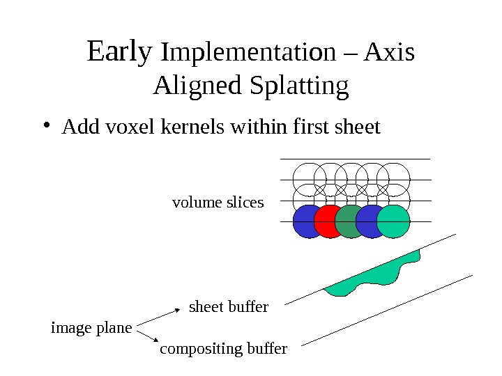 Early Implementation – Axis Aligned Splatting sheet buffer compositing buffer volume slices image plane • Add