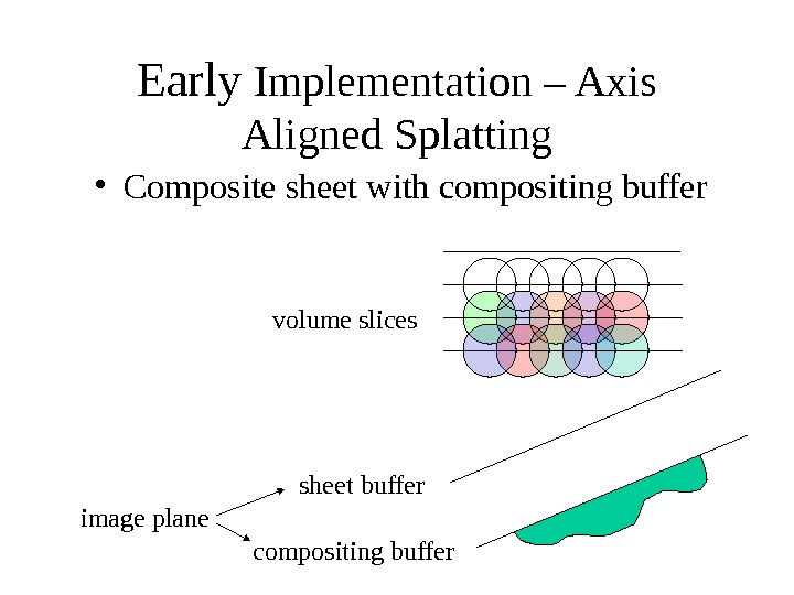 Early Implementation – Axis Aligned Splatting sheet buffer compositing buffer volume slices image plane • Composite