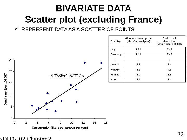  STAT 6202 Chapter 2 2012/2013 32 BIVARIATE DATA Scatter plot (excluding France) REPRESENT DATA AS