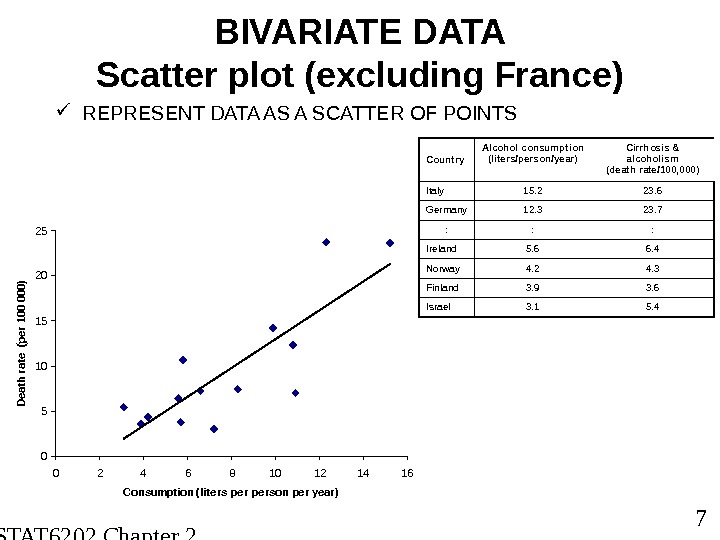  STAT 6202 Chapter 2 2012/2013 7 BIVARIATE DATA Scatter plot (excluding France) REPRESENT DATA AS