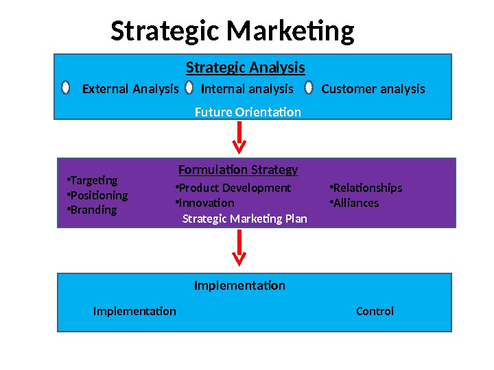  Strategic Marketing Strategic Analysis External Analysis  Internal analysis   Customer analysis Future