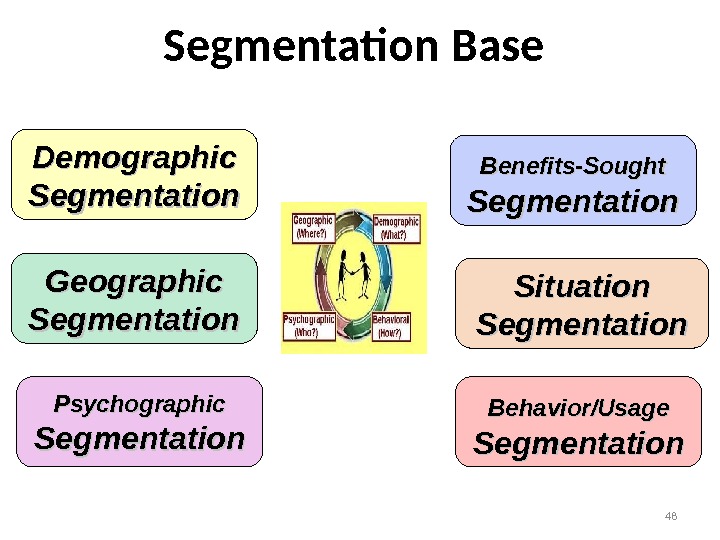 48 Segmentation Base Situation Segmentation Psychographic Segmentation Geographic Segmentation Behavior/Usage  Segmentation. Demographic Segmentation Benefits-Sought 