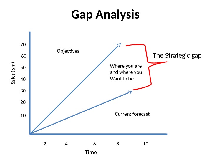 Gap Analysis 70  60 50 40 30 20 10 Sales ($m ) Current forecast. Objectives