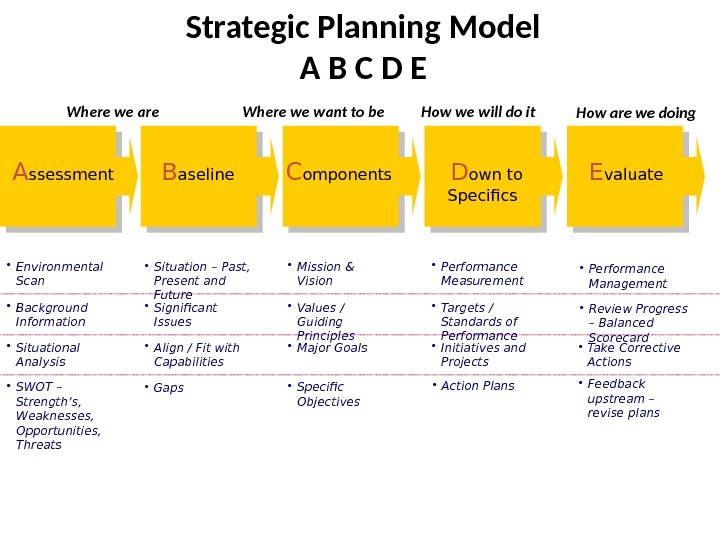 Strategic Planning Model A B C D E • Environmental Scan. A ssessment • Background Information