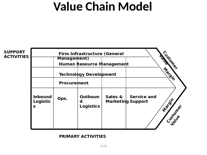 4 - 28 Value Chain Model  Firm Infrastructure (General Management) Human Resource Management Technology Development