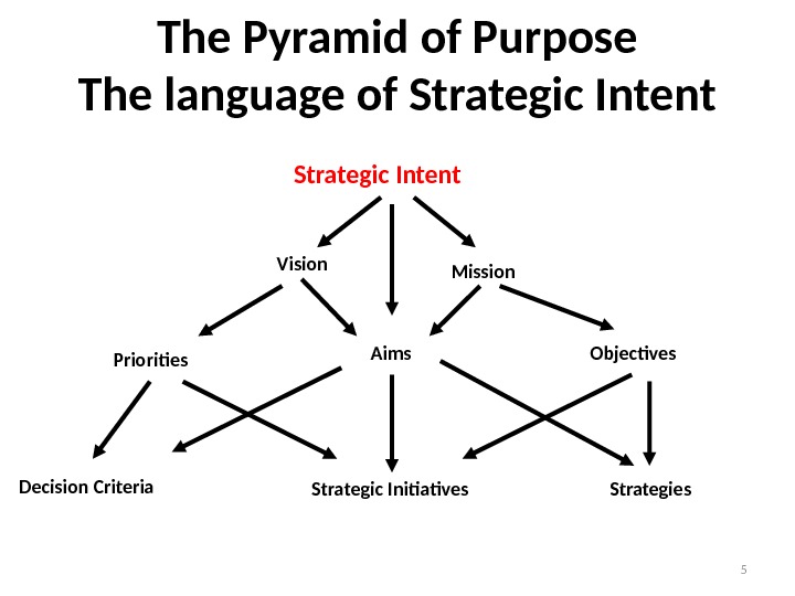 5 The Pyramid of Purpose The language of Strategic Intent Decision Criteria Strategic Intent Vision Mission