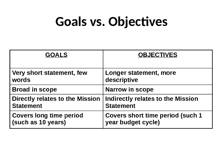 Goals vs. Objectives GOALS OBJECTIVES Very short statement, few words Longer statement, more descriptive Broad in