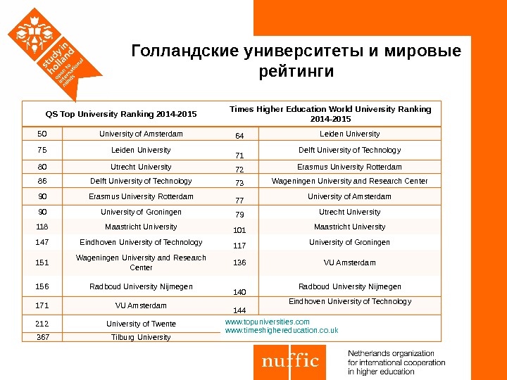 Голландские  университеты и мировые рейтинги QS Top University Ranking 2014 -2015 Times Higher Education World