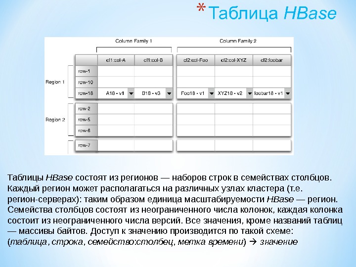 Таблицы HBase  состоят из регионов — наборов строк в семействах столбцов.  Каждый регион может