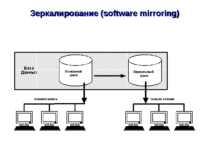 ЗЗ еркалирование (software mirroring)  