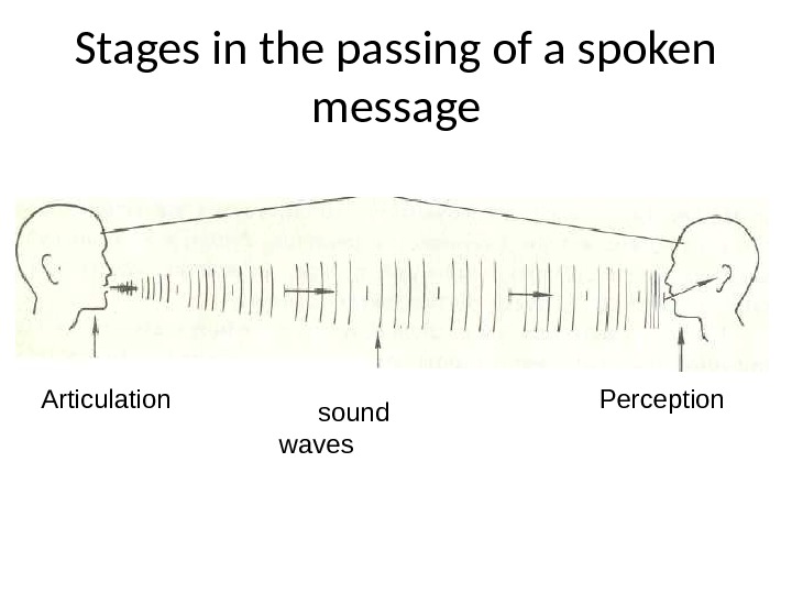 Stages in the passing of a spoken message Articulation Perception sound waves 