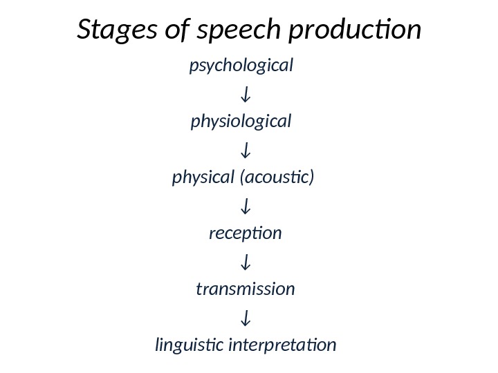 Stages of speech production psychological  ↓ physical (acoustic) ↓ reception ↓ transmission ↓ linguistic interpretation
