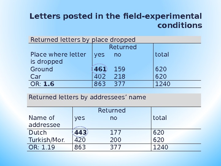 Letters posted in the field-experimental conditions Returned letters by place dropped Returned Place where letter is