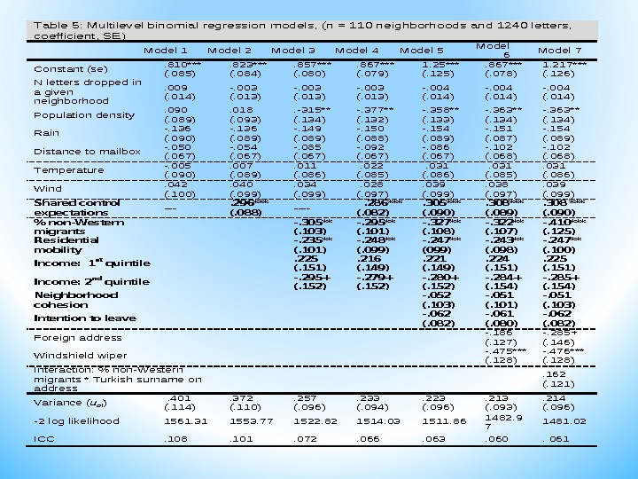  Table 5: Multilevel binomial regression models, (n = 110 neighborhoods and 1240 letters,  coefficient,
