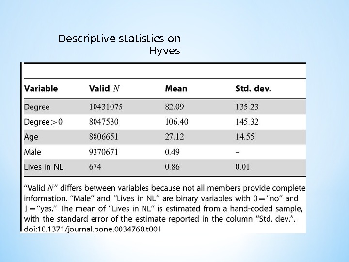 Descriptive statistics on Hyves 