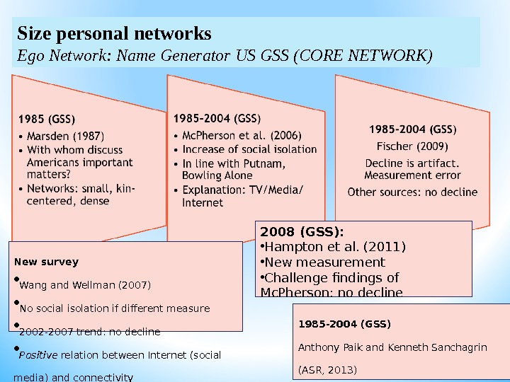 Size personal networks Ego Network: Name Generator US GSS (CORE NETWORK) 1985 -2004 (GSS) Anthony Paik