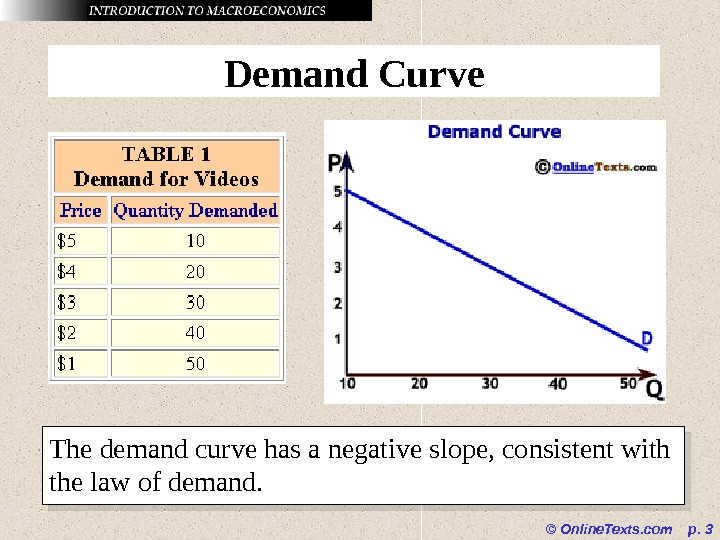 © Online. Texts. com  p.  3 Demand Curve The demand curve has a negative