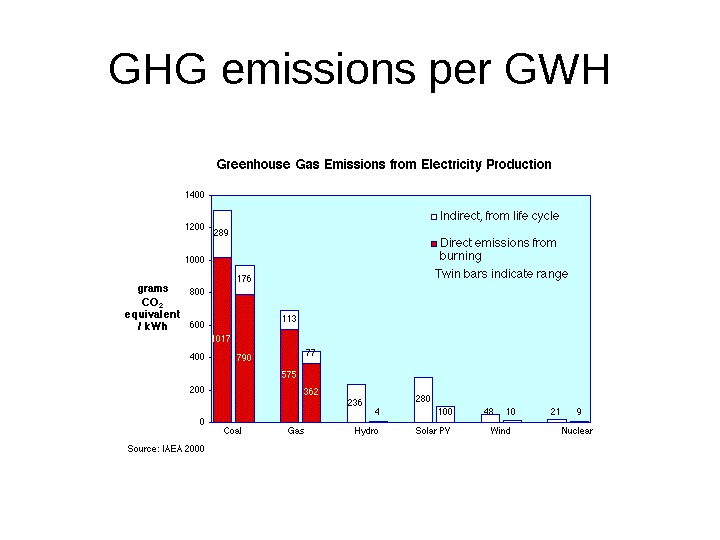 GHG emissions per GWH 