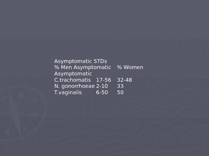   Asymptomatic STDs % Men Asymptomatic % Women Asymptomatic C. trachomatis 17-56 32-48 N. gonorrhoeae