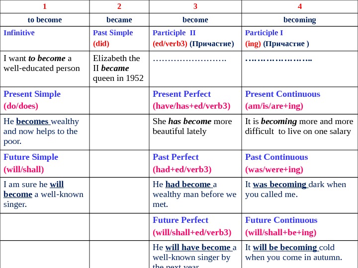 1 2 3 4 to become became becoming Infinitive Past Simple (did) Participle  II (ed/verb