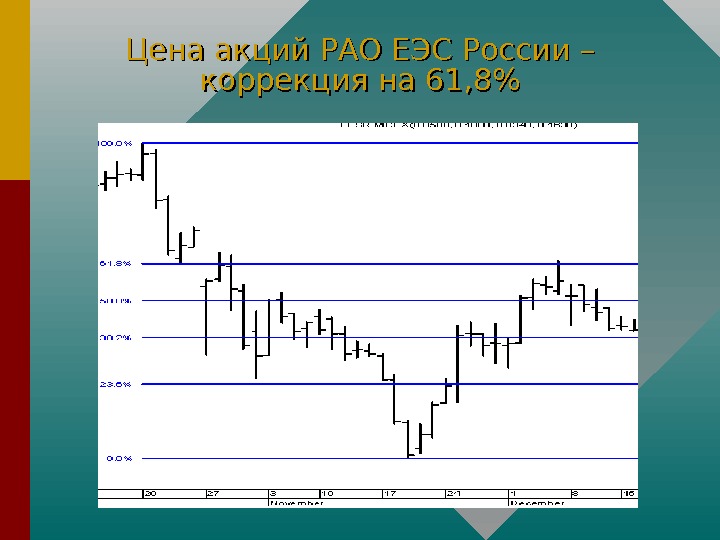  Цена акций РАО ЕЭС России – коррекция на 61, 8 