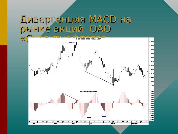   Дивергенция MACD на на рынке акций ОАО  «Сургутнефтегаз» 251 April 8152229 May 1320273