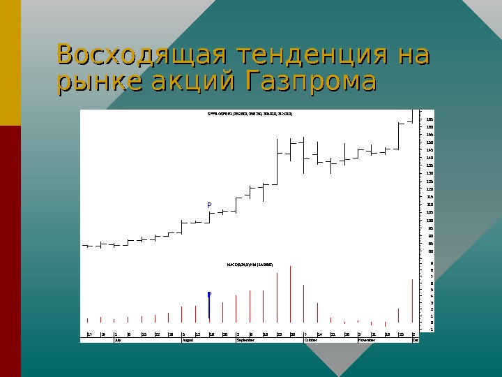   Восходящая тенденция на рынке акций Газпрома 17241 July 81522295 August 12192629 September 1623307 October