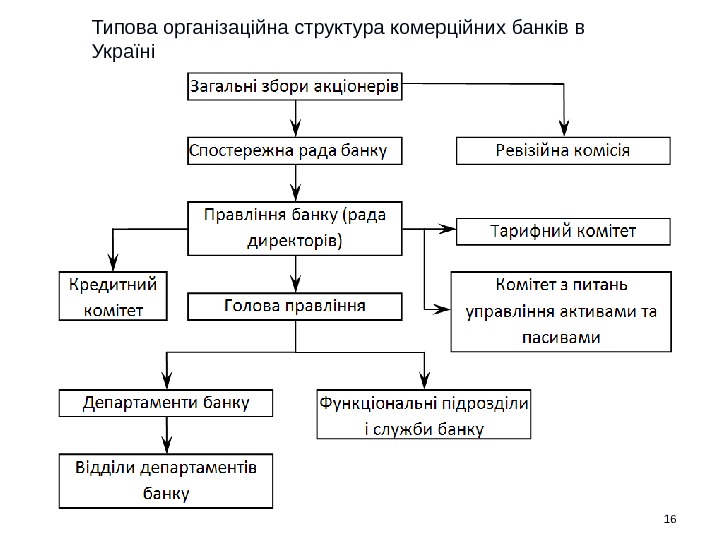 16 Типова організаційна структура комерційних банків в Україні 