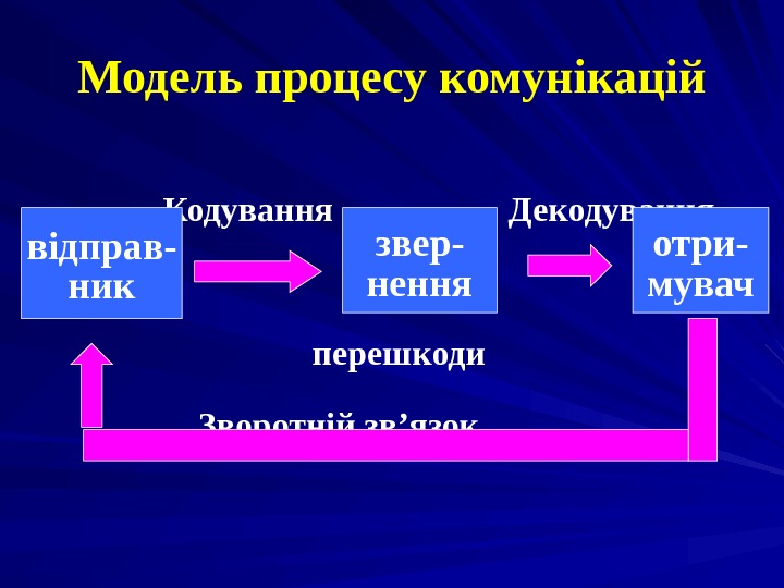   Модель процесу комунікацій     Кодування    Декодування  