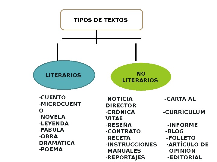 TIPOS DE TEXTOS LITERARIOS NO LITERARIOS - CUENTO - MICROCUENT O - NOVELA - LEYENDA -