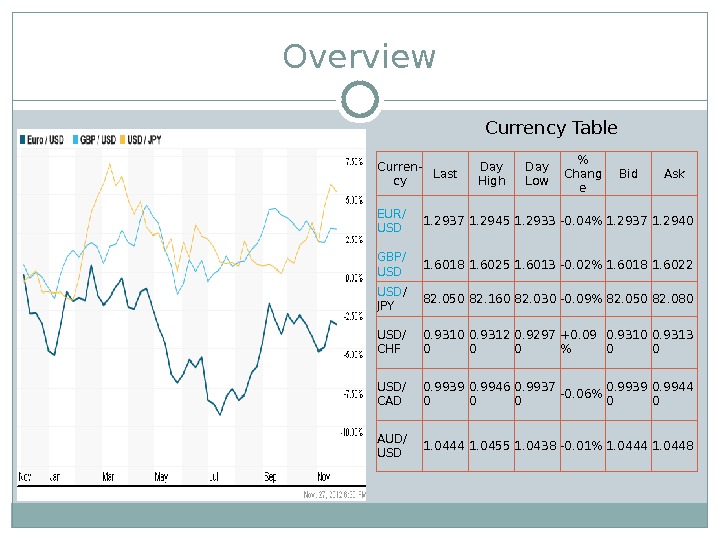 Overview Currency Table Curren- cy Last Day High Day Low  Chang e Bid Ask EUR