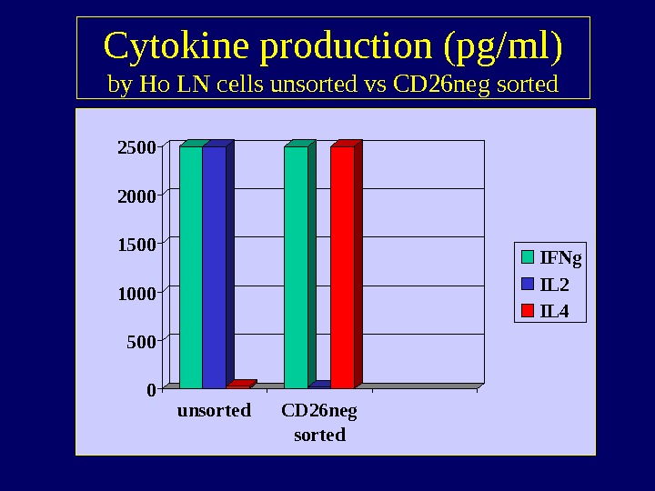   Cytokine production (pg/ml) by Ho LN cells unsorted vs CD 26 neg sorted 05001000150020002500