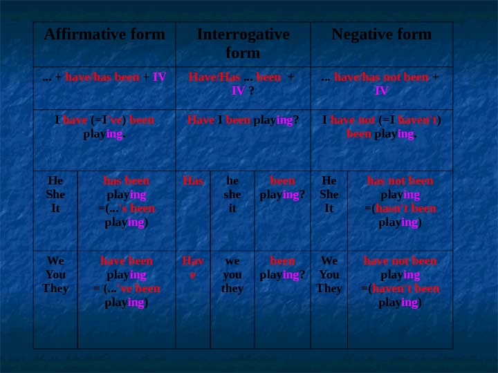 Affirmative  form Interrogative  form N egative form. . . +  have/has been 