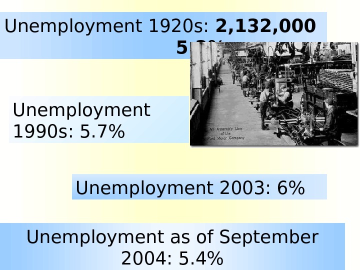   Unemployment 1920 s:  2, 132, 000    5. 2 Unemployment 2003: