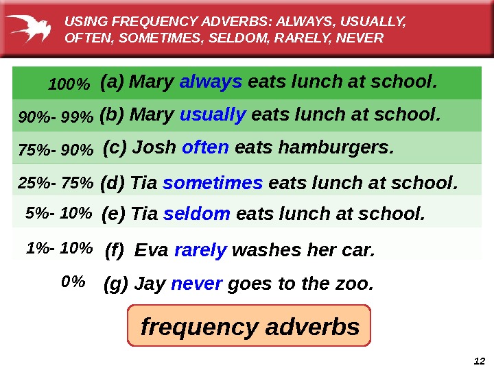 12  (d) Tia sometimes  eats lunch at school. (c) Josh often  eats hamburgers.