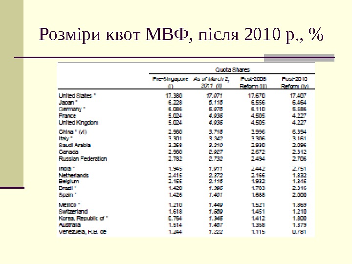 Розміри квот МВФ, після 2010 р. ,  