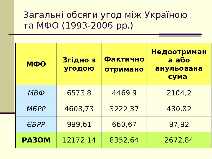 Загальні обсяги угод між Україною та МФО (1993 -2006 рр. ) МФО Згідно з угодою Фактично