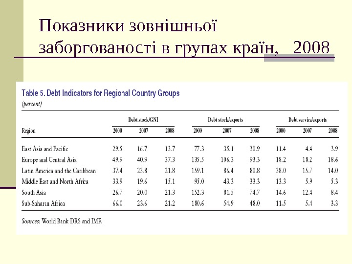 Показники зовнішньої заборгованості в групах країн,  2008 