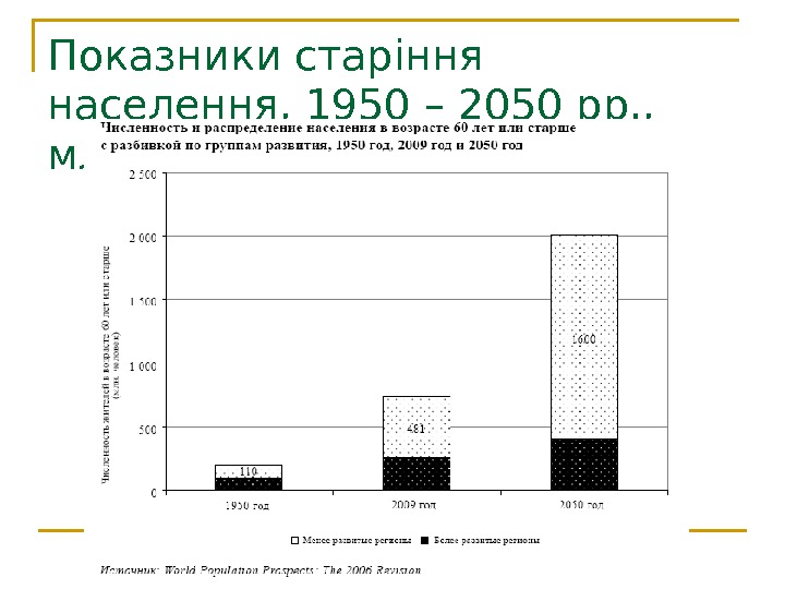 Показники старіння населення, 1950 – 2050 рр. ,  млн. осіб 