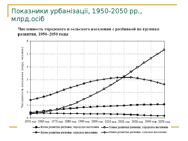 Показники урбанізації, 1950 -2050 рр. ,  млрд. осіб 