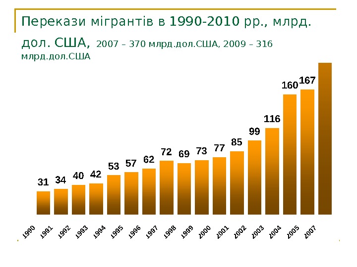 Перекази мігрантів в 1990 -2010 рр. , млрд.  дол. США,  2007 – 370 млрд.
