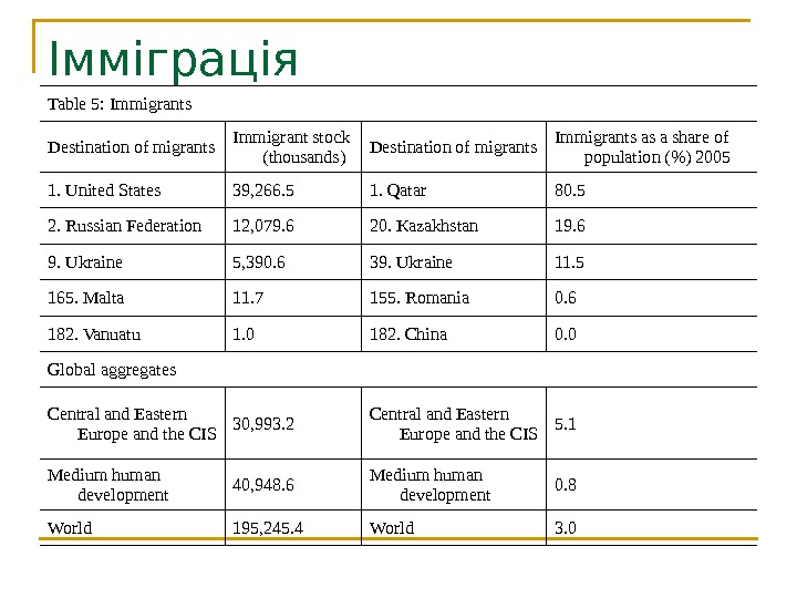 Імміграція Table 5: Immigrants Destination of migrants Immigrant stock (thousands) Destination of migrants Immigrants as a