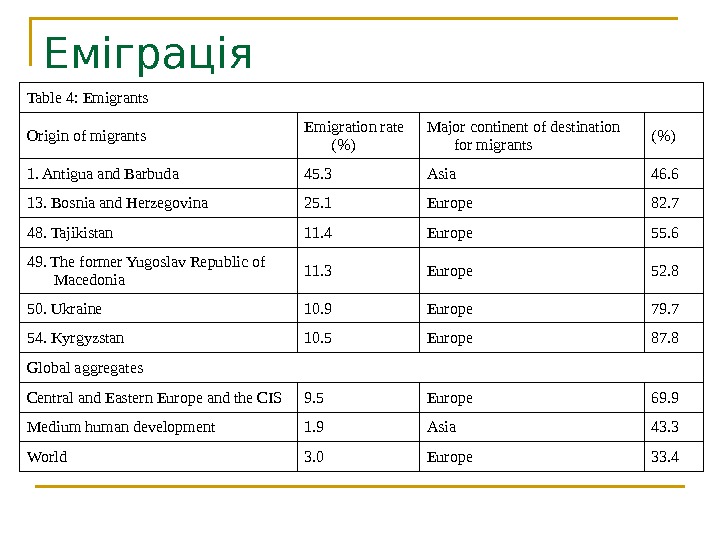 Еміграція Table 4: Emigrants Origin of migrants Emigration rate () Major continent of destination for migrants