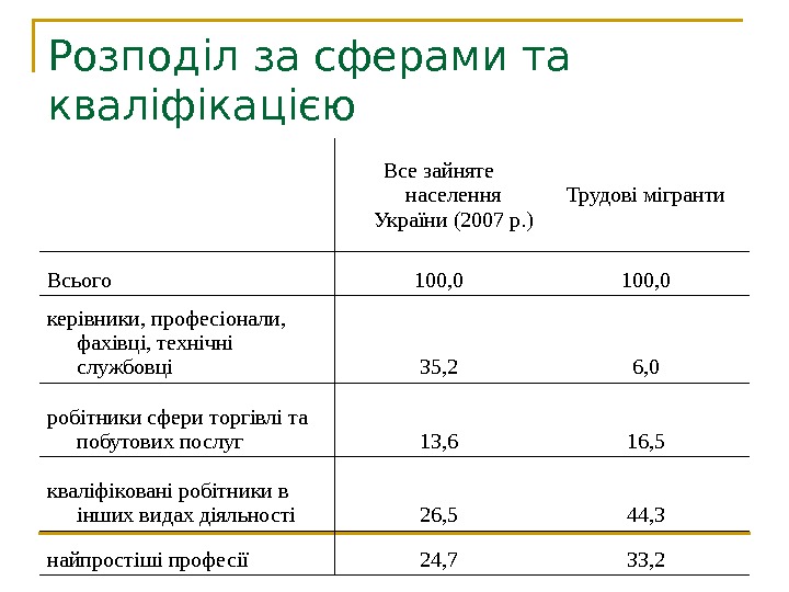 Розподіл за сферами та кваліфікацією Все зайняте населення України (2007 р. ) Трудові мігранти Всього 100,