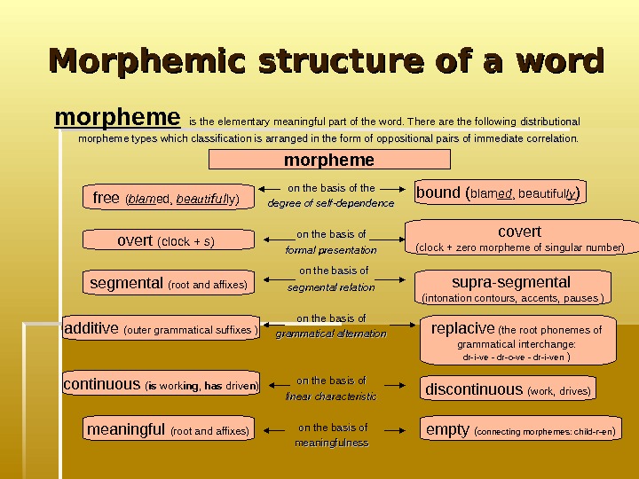   Morphemic structure of a word morpheme  is the elementary meaningful part of the